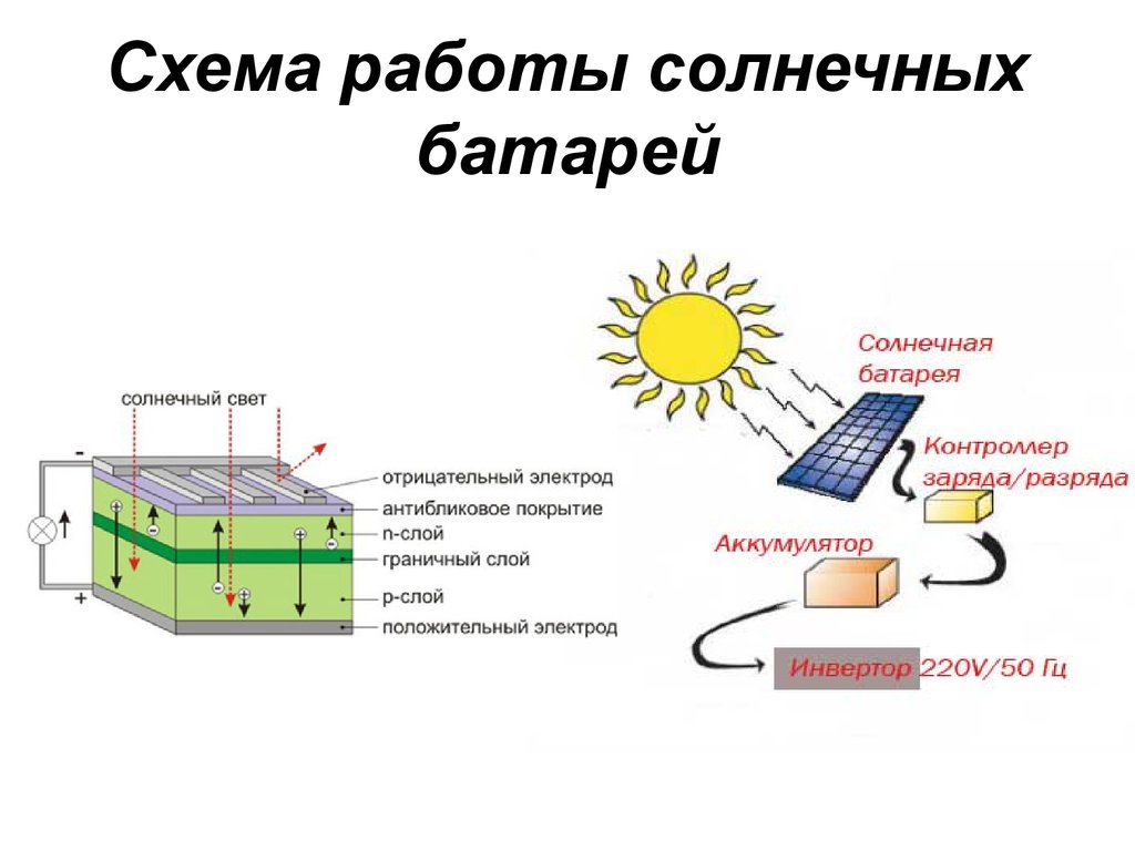 Презентация солнечные батареи и их применение