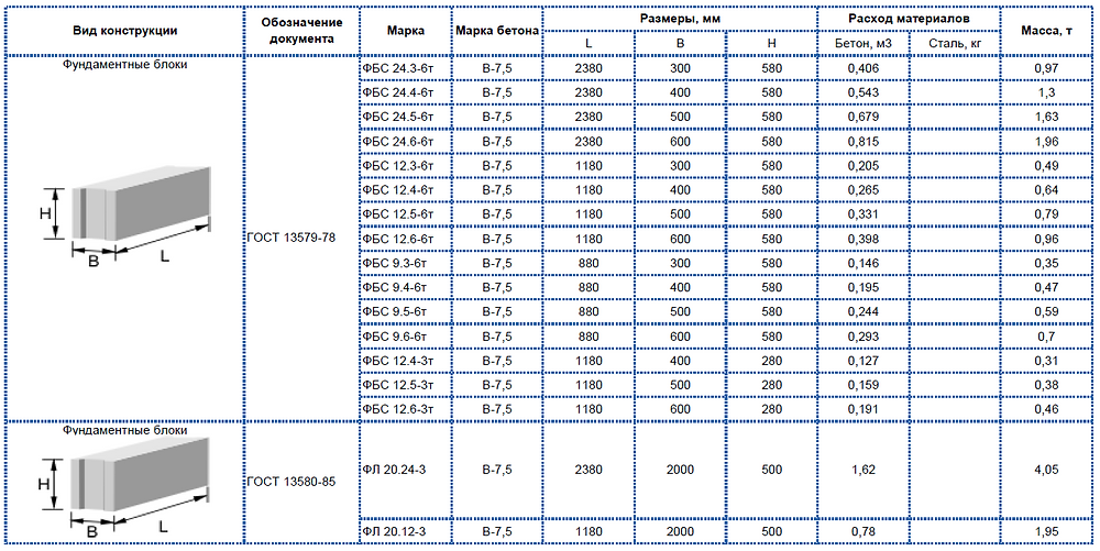 Фбс таблица. Вес блока ФБС 600 на 600. Блоки ФБС 300х600х2400 вес фундаментные. Блок ФБС 2400 500 600 вес. Блок ФБС 300х300х300 вес.