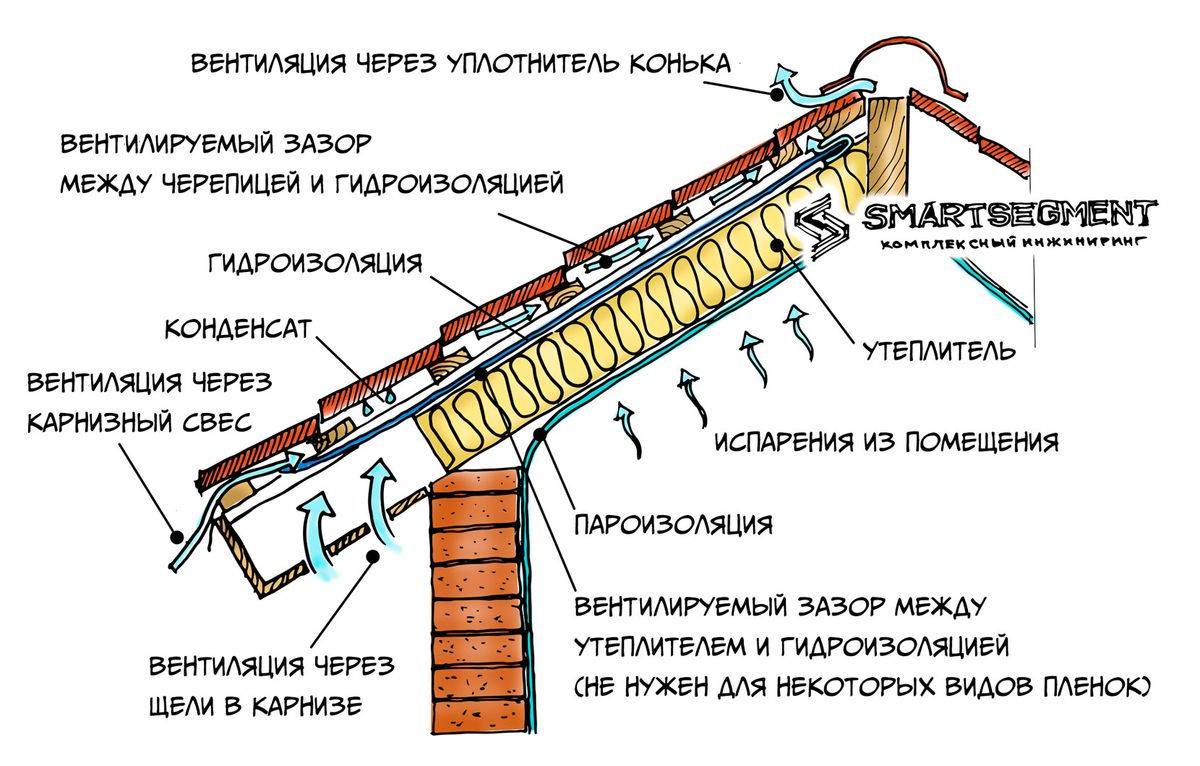 Как подготовить крышу под мягкую кровлю? - mykrovlya.ru