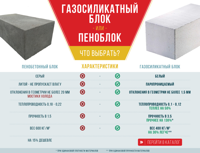 Газобетон или пенобетон: что лучше, в чём разница, сравнение материалов