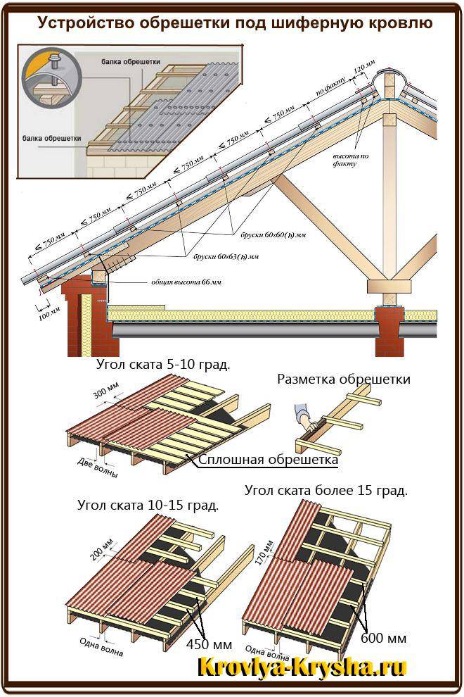 Как правильно крыть крышу ондулином