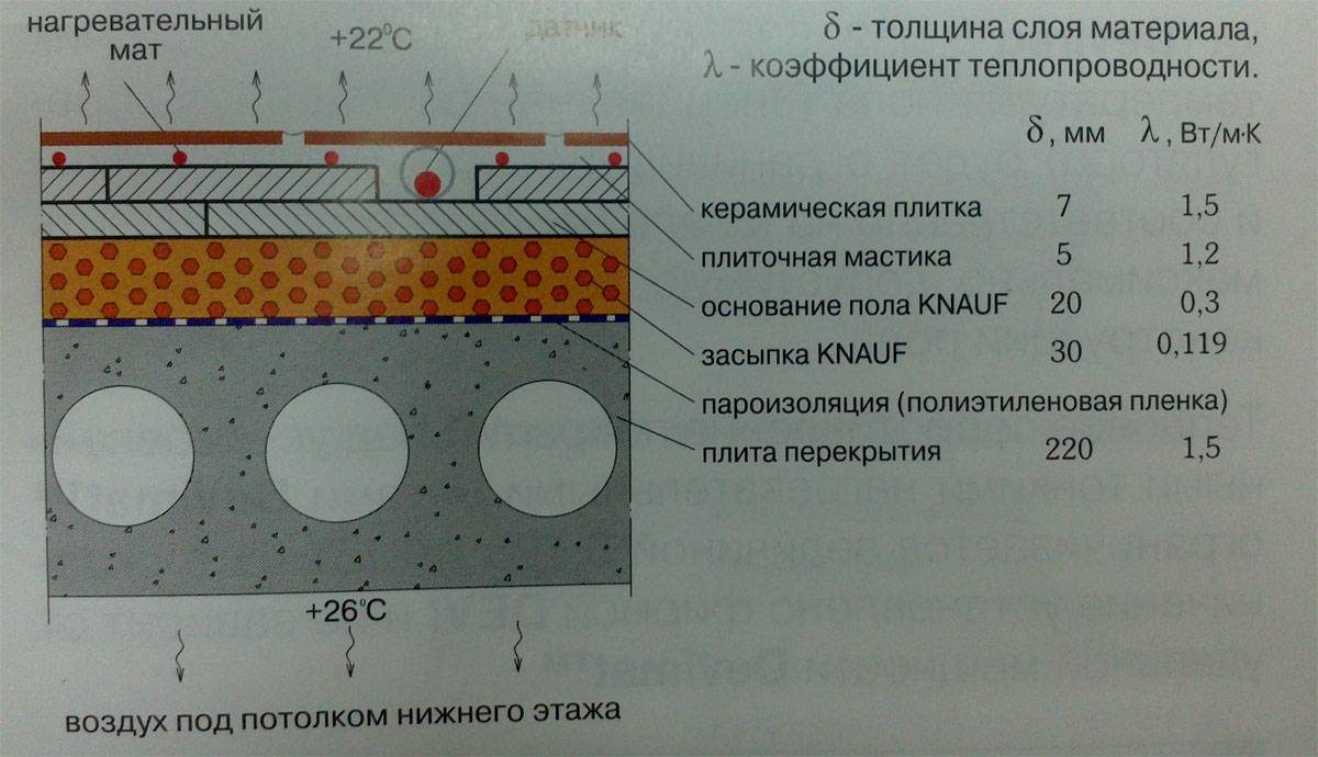 Технология укладки теплого пола водяного под стяжку инструкция в картинках