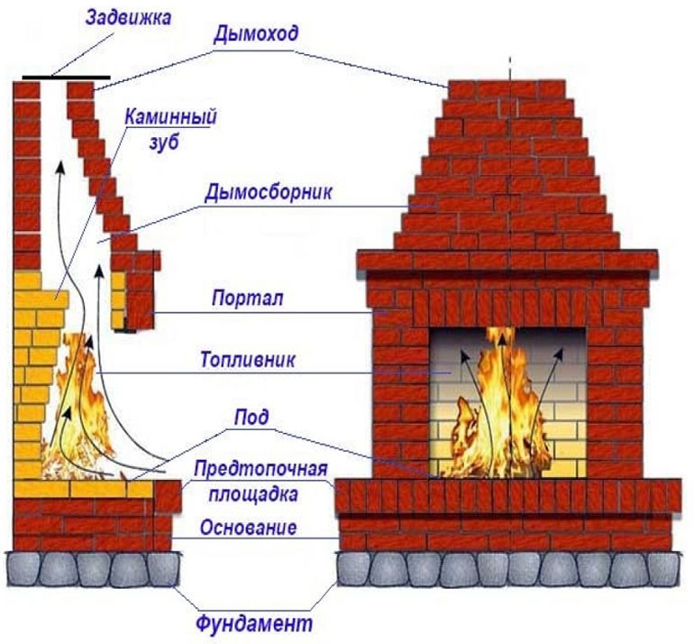 Самостоятельная кладка каминов