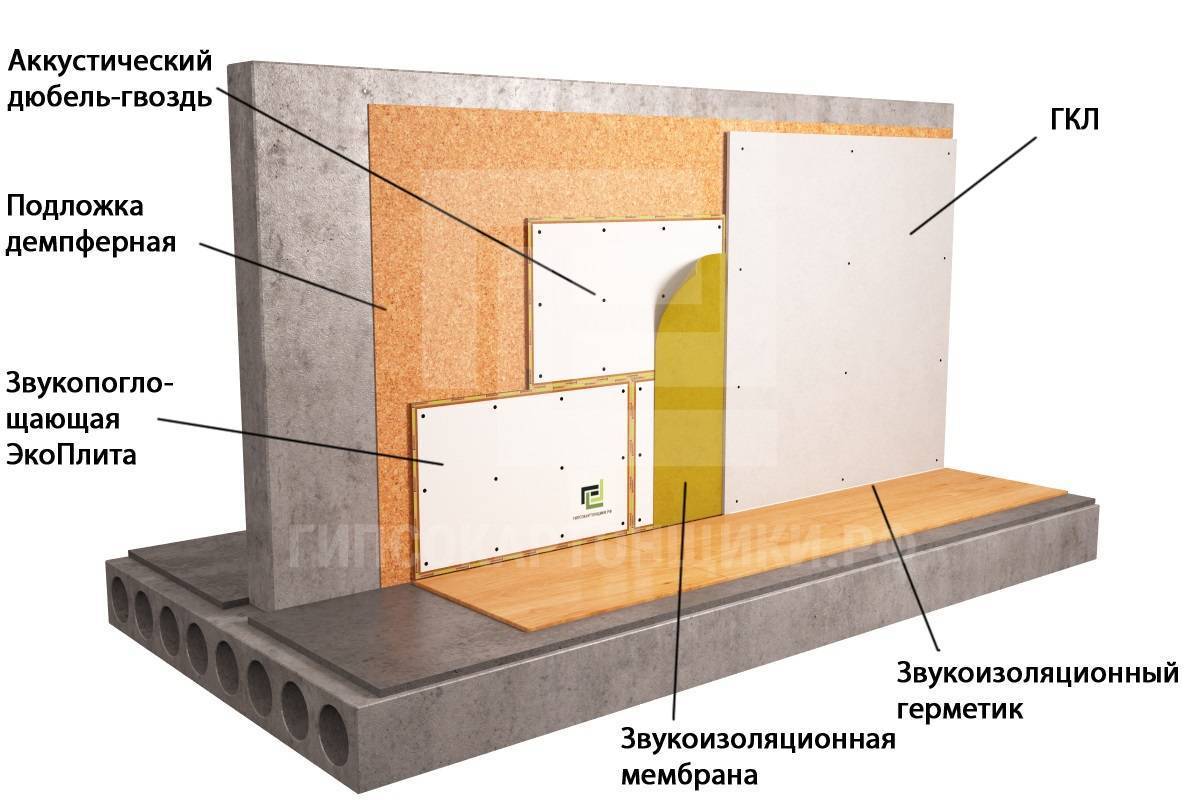Звукоизоляция стен и перегородок в квартире: материалы, решения