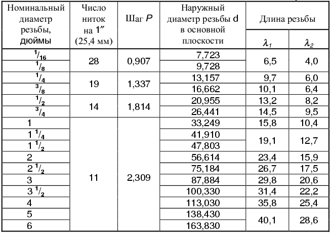Трубная резьба - типы, размеры, таблица