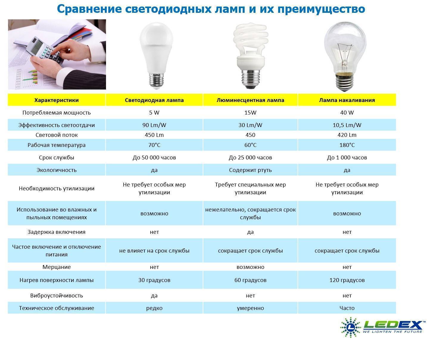 Чем отличается led лампа от уф лампы? какая лампа лучше для ногтей?