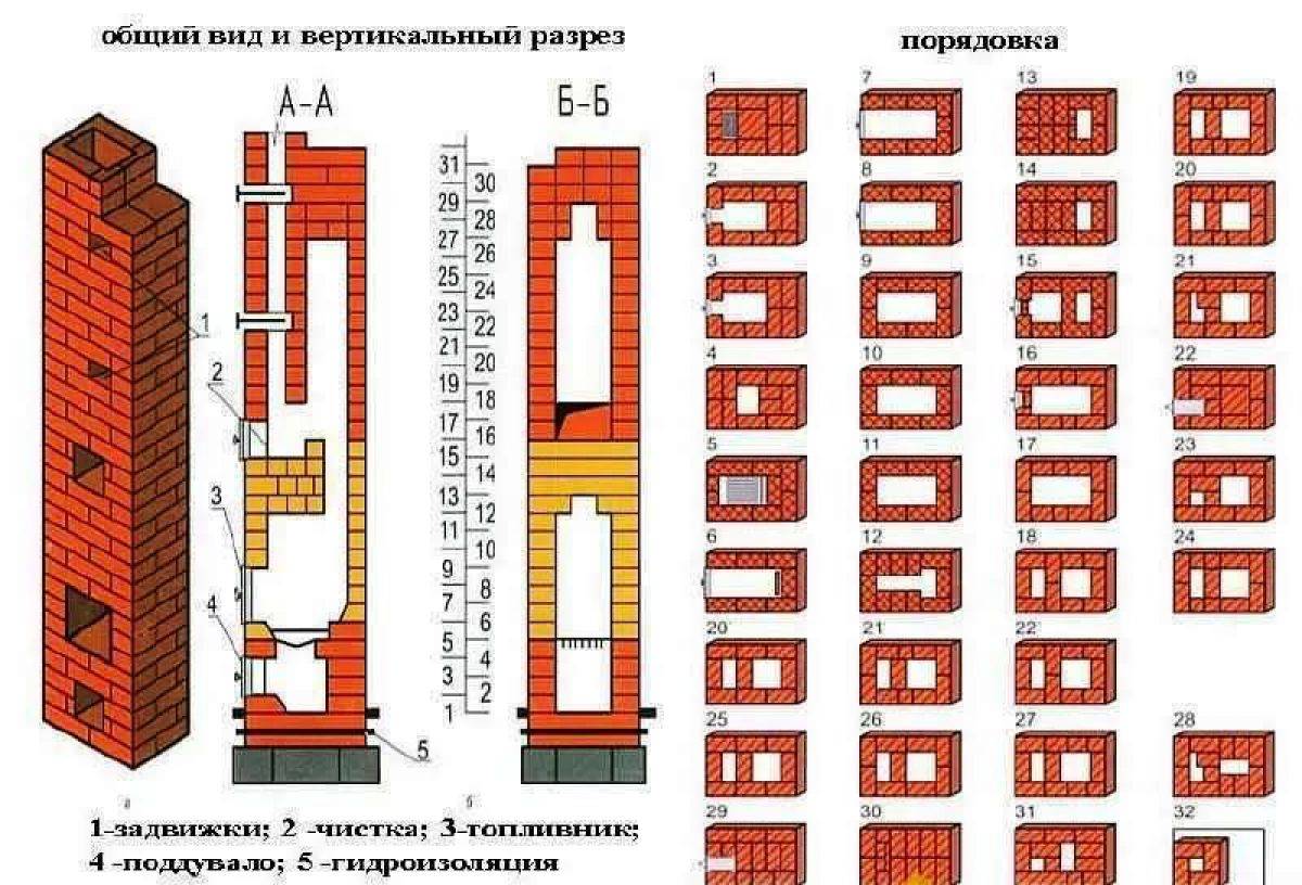 Голландская печь (голландка) - принцип работы, области применения, строительство, декор