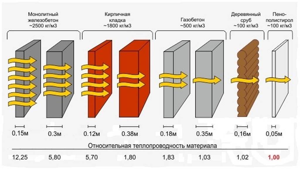 Теплопроводность строительных материалов