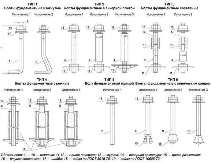Различные типы анкерных устройств для металлических конструкций