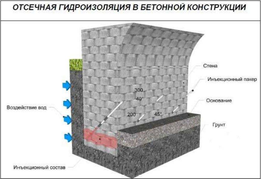 Инъекционная гидроизоляция фундамента и стен подвала: технология и применение