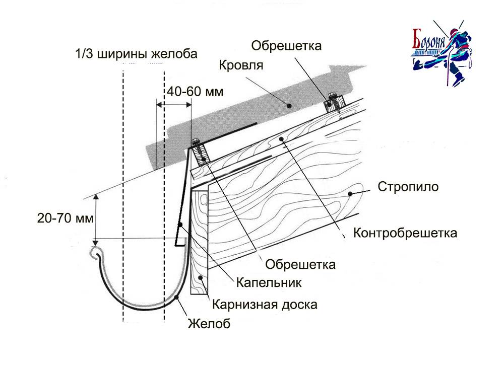Как установить водостоки своими руками?