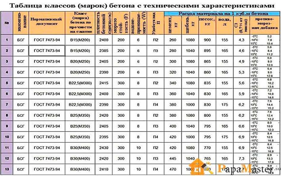 Классификация бетона по различным параметрам