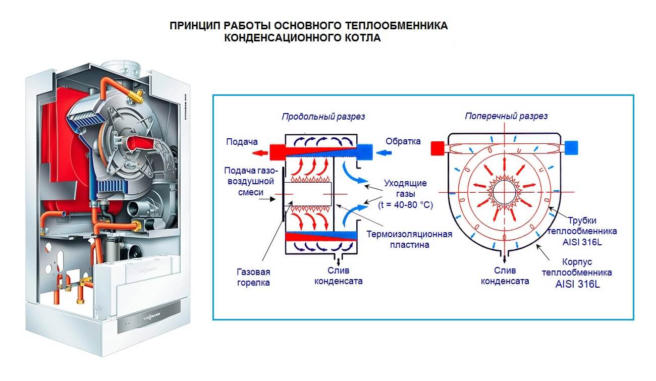 Конденсационный газовый котел. насколько он эффективен? плюсы и минусы конденсационных газовых котлов