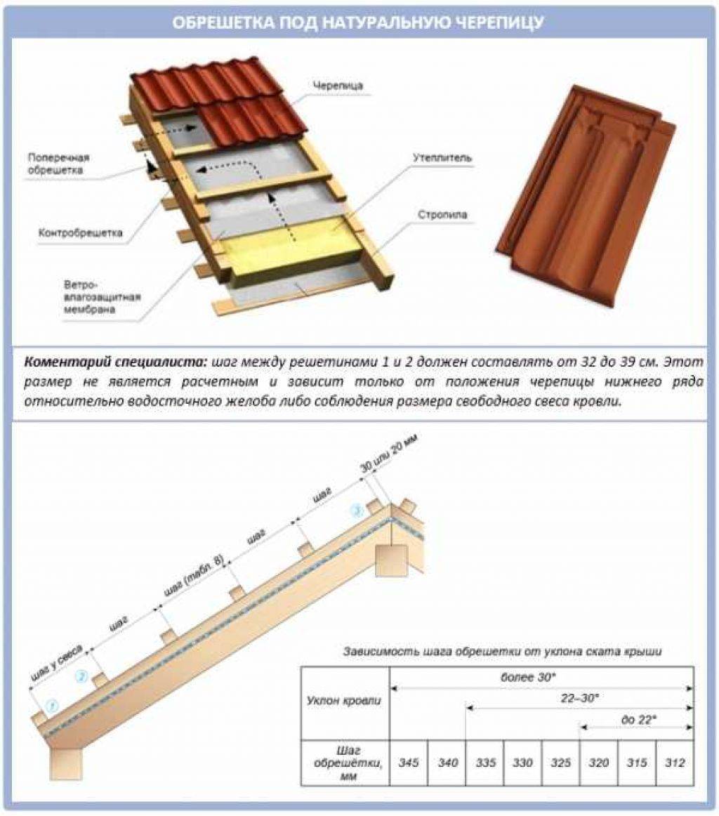 Устройство обрешетки крыши и подробный монтаж основания под различные кровельные покрытия