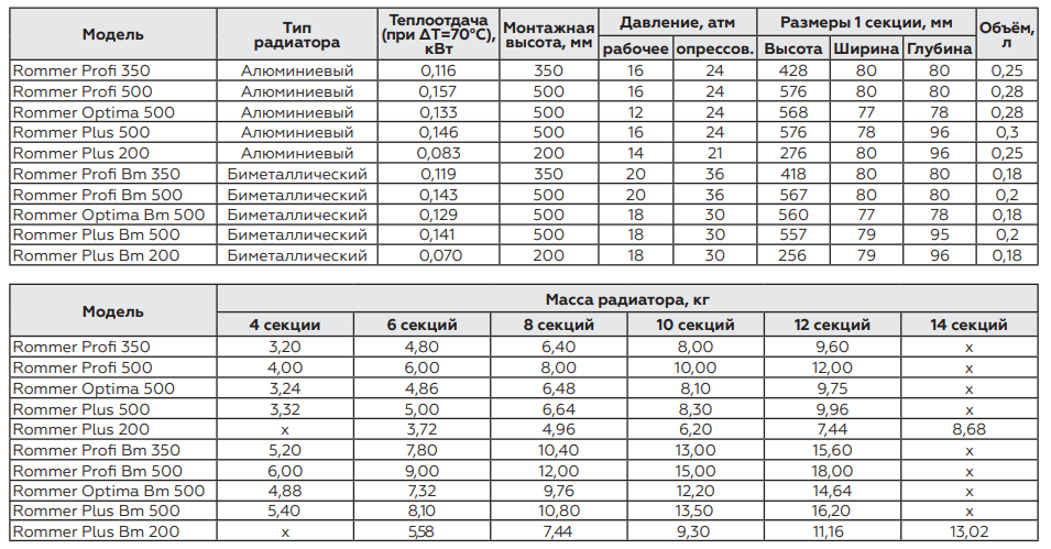 Расчет количества секций радиаторов отопления по площади помещения и объему: точный и упрощенный варианты подсчетов