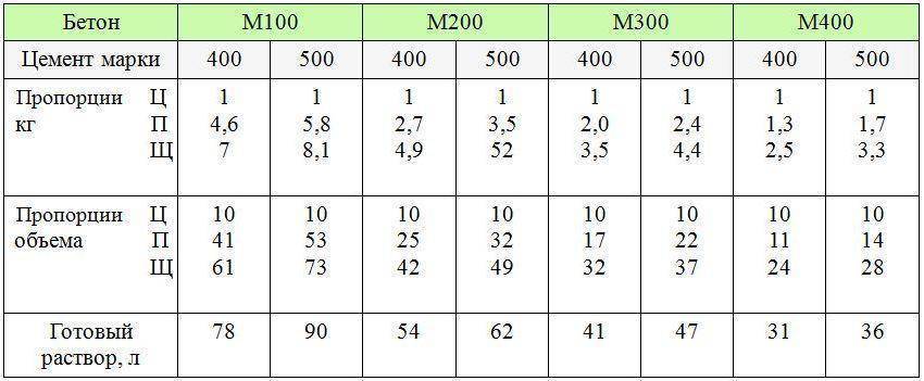 Бетон м400: состав, пропорции, технические характеристики, применение, прочность, пропорции на 1 м³