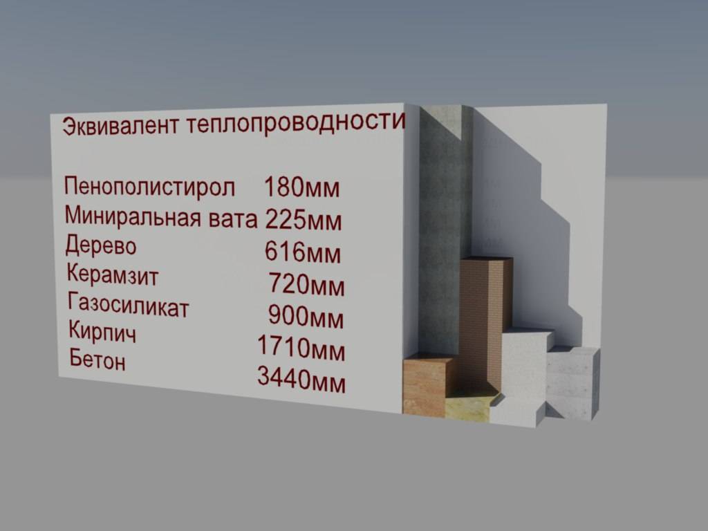 Теплопроводность пенопласта от 50 мм до 150 мм — считаем теплоизоляцию. свойства и характеристики пенопласта