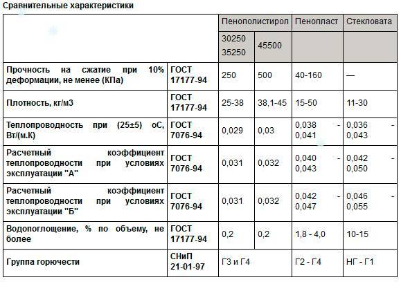 Пенопласт: характеристики и свойства, область применения