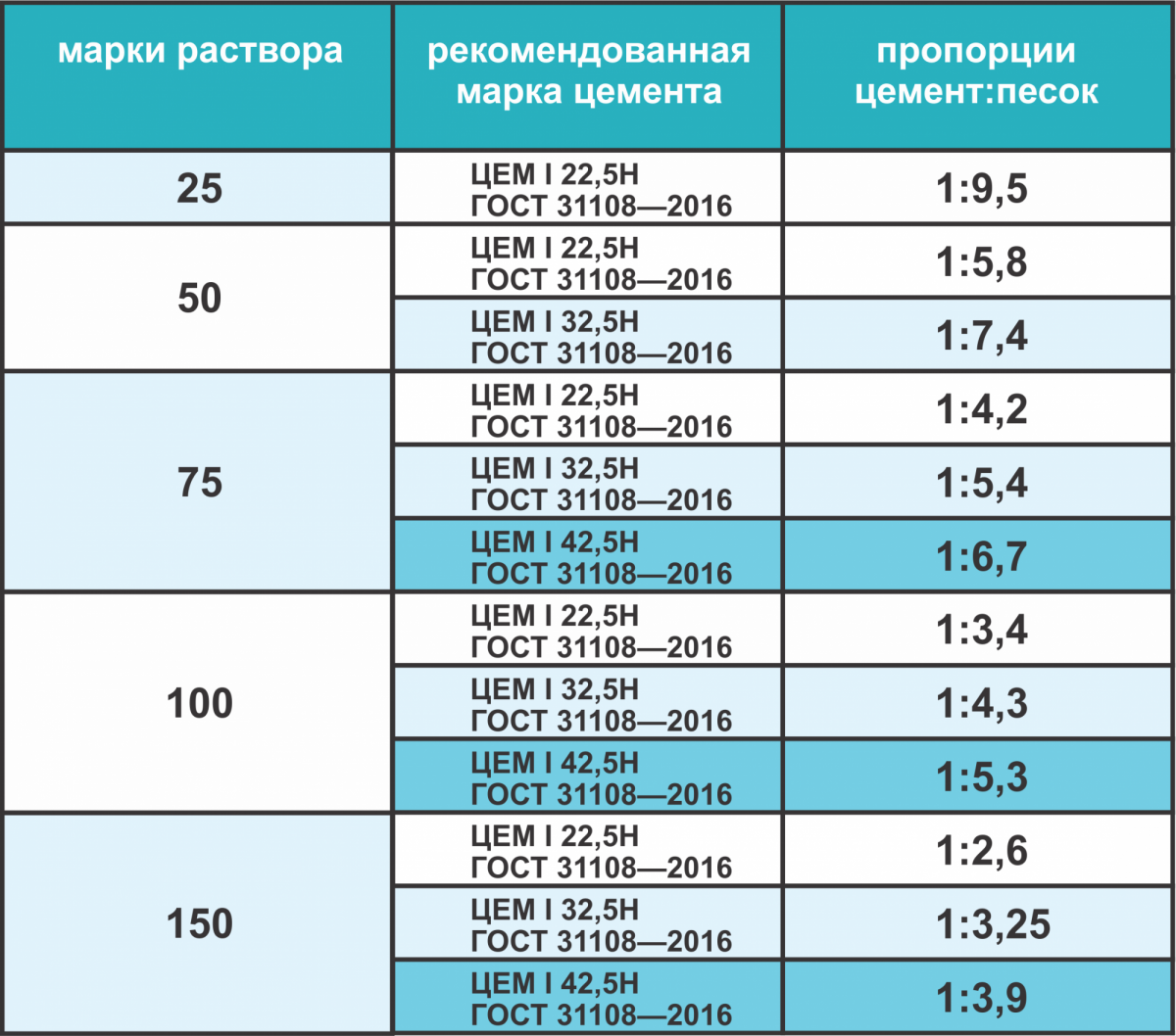 Какие пропорции цементного раствора для стяжки и заливки пола необходимы? обзор и пошагово +видео