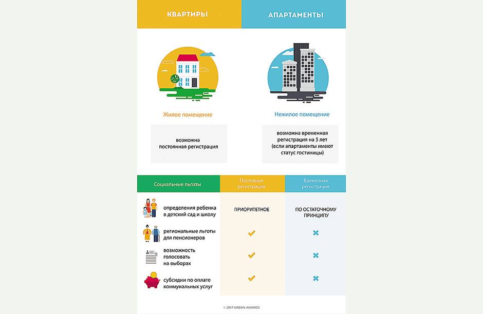 Апартаменты: отличие от квартир и квартир-студий :: businessman.ru