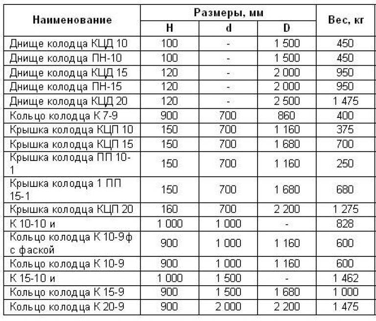 Размеры колец для колодцев по гост