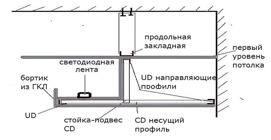 Монтаж подвесного потолка из гипсокартона своими руками