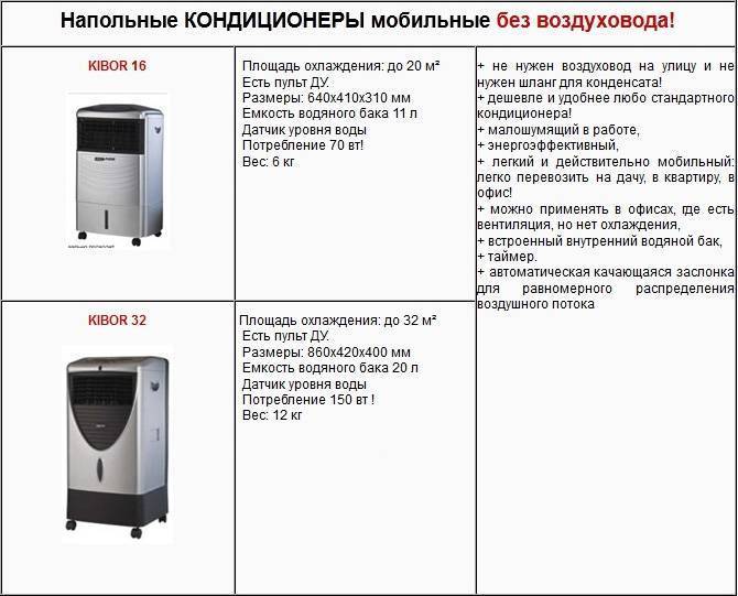 Выбираем лучший напольный кондиционер: виды и характеристики | ichip.ru