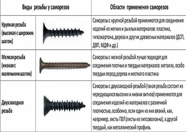 Саморезы по металлу: разновидности и применение | цки