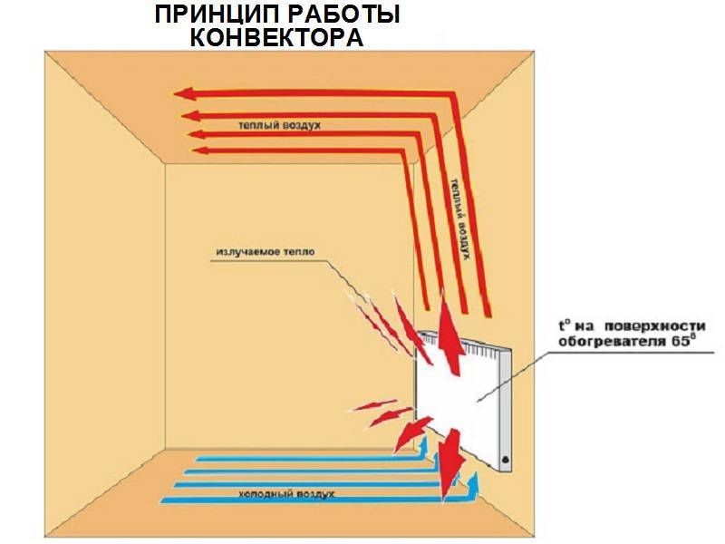 Принцип работы конвекторных обогревателей и существующие их виды