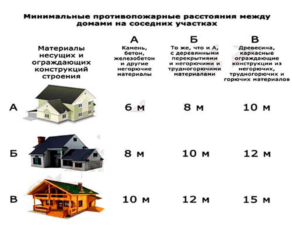 На каком расстоянии от забора сажать деревья: норма снип и закон