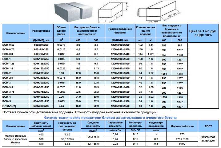 Сколько газоблока в 1 м2 кладки: подробной расчет и особенности квадратуры