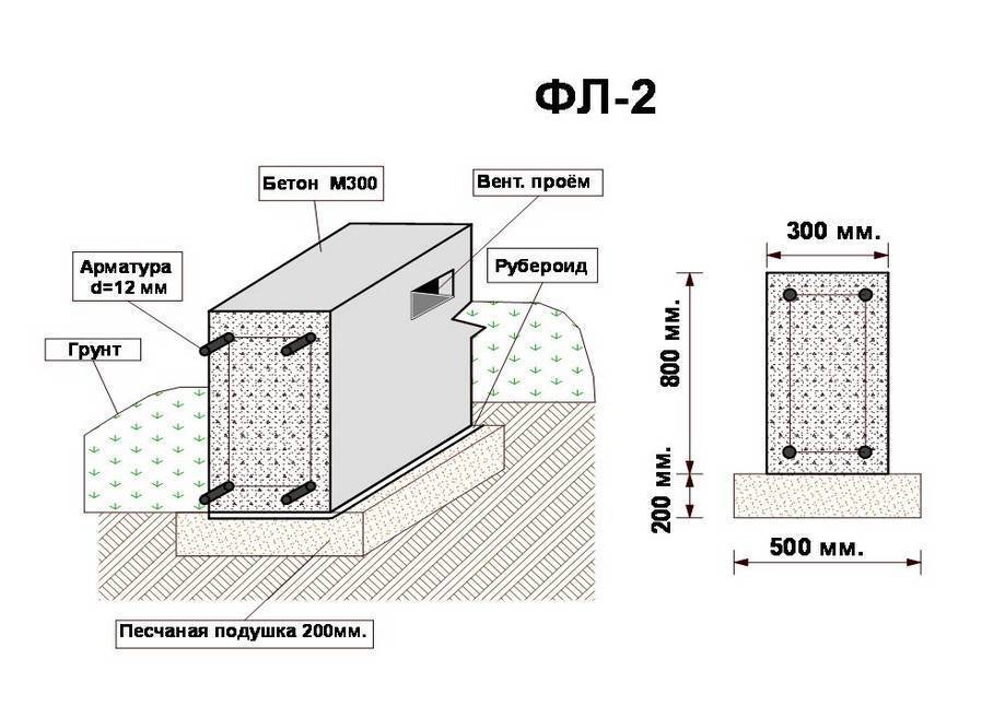 Фундамент под дом из пеноблоков: свойства. особенности монолитной плиты и ленточных оснований