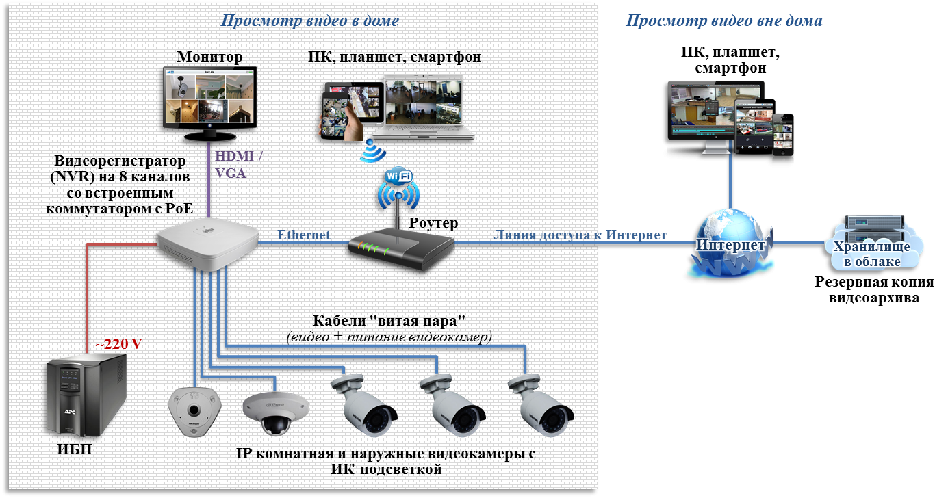 Как правильно собрать видео. Монтажная схема подключения системы видеонаблюдения. Монтажная схема подключения камер видеонаблюдения. Схема установки камер видеонаблюдения в частном доме. Схема установки IP камеры видеонаблюдения.