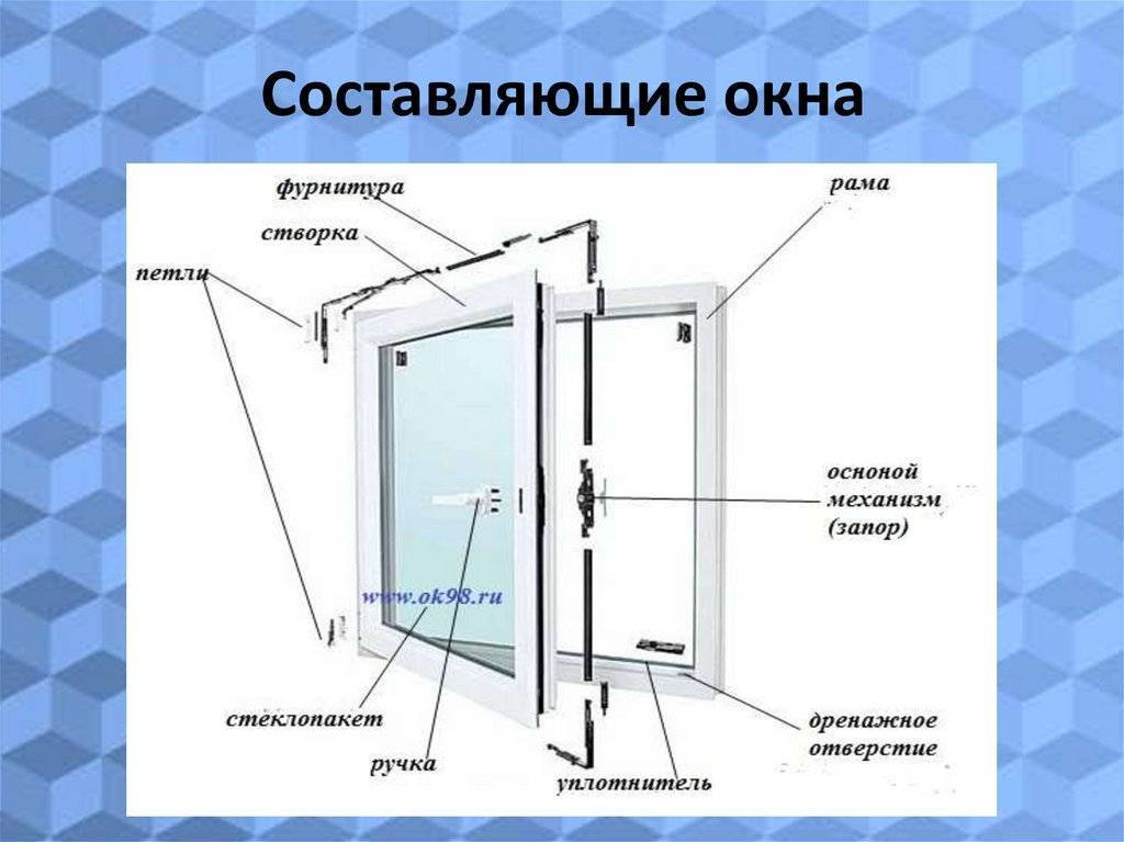 Что входит в состав окна. Пластиковые окна составляющие части. Детали пластикового окна названия. Конструктивные элементы пластикового окна. Составные части пластикового окна.