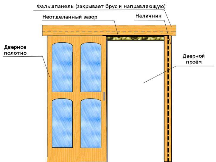 Раздвижные двери своими руками: конструкции и способы монтажа (фото, видео, чертежи) | онлайн-журнал о ремонте и дизайне