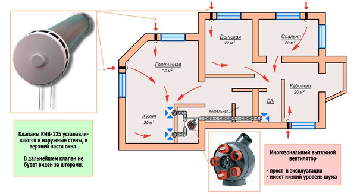 Приточно-вытяжная вентиляция в частном доме и квартире: что это, монтаж, плюсы и минусы