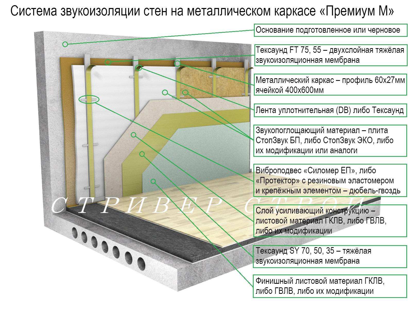 Шумоизоляция квартиры своими руками