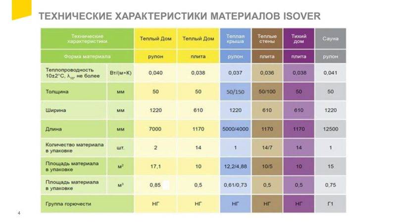 Технические характеристики утеплителя изовер