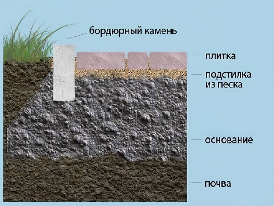 Установка бордюрного камня на даче: фото, видео