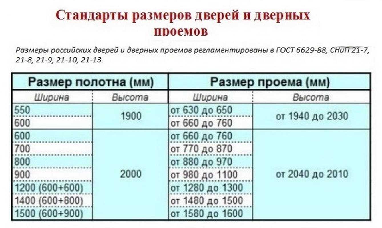 Стандартные Размеры проемов для межкомнатных дверей