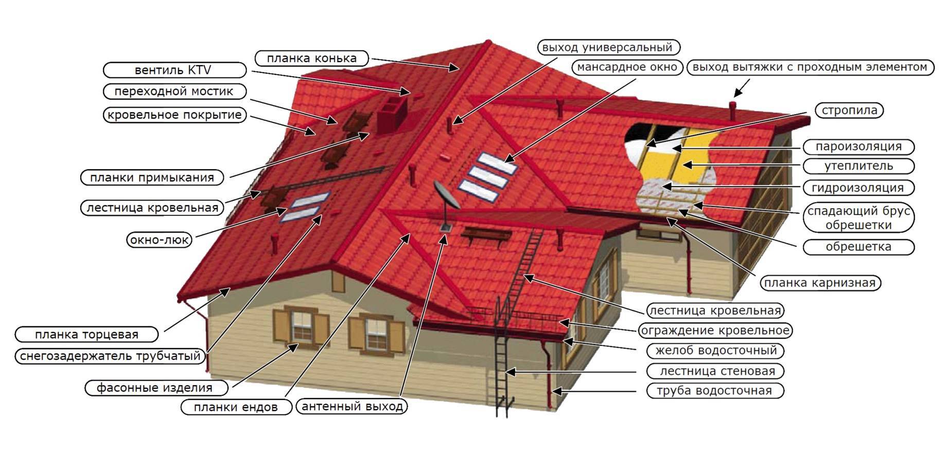 Конструкция и элементы крыши: названия и назначения.