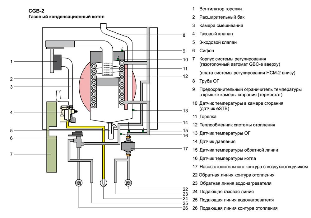 Газовые конденсационные котлы принцип работы и особенности использования