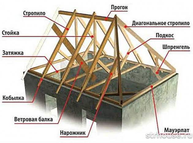 Устройство вальмовой крыши: конструкция стропильной системы и вентиляция холодного чердака четырехскатной крыши + чертежи и схемы