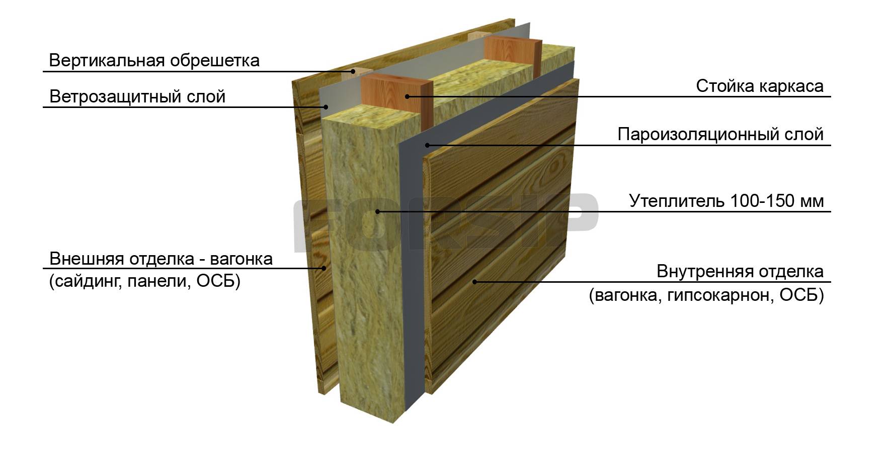 Утепление наружных стен каркасного дома