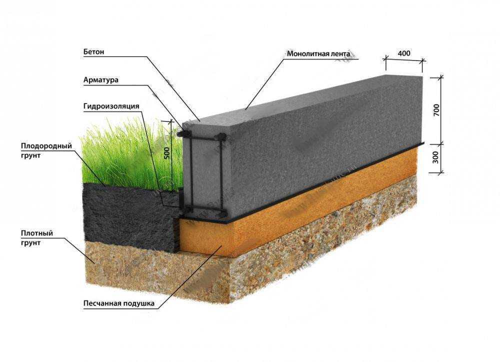 Мелкозаглубленный ленточный монолитный фундамент. Высота мелкозаглубленного ленточного фундамента. Мелкозаглубленный ленточный фундамент на грунт. Фундамент ленточный армированный МЗФЛ.