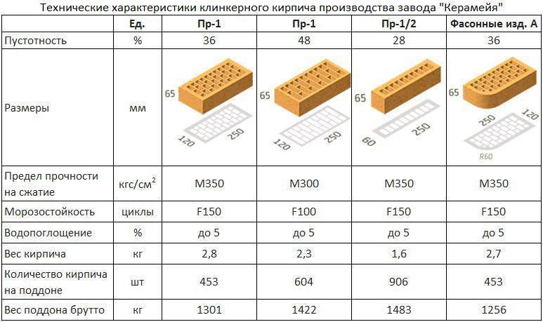 Размер полуторного облицовочного кирпича + остальные технические характеристики (вес)