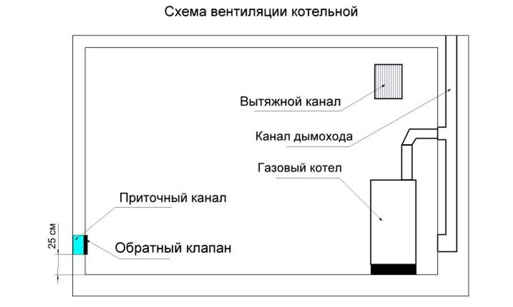 Правила установки газового котла в частном доме