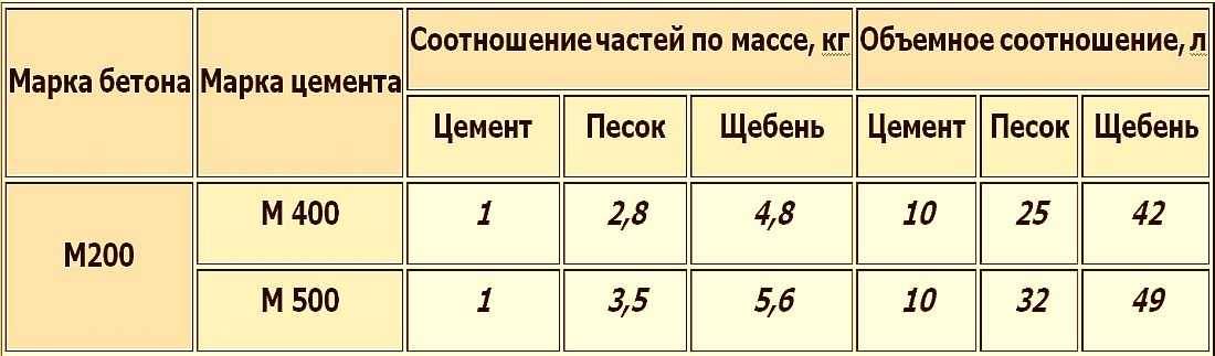 Какая марка бетона нужна для ленточного фундамента