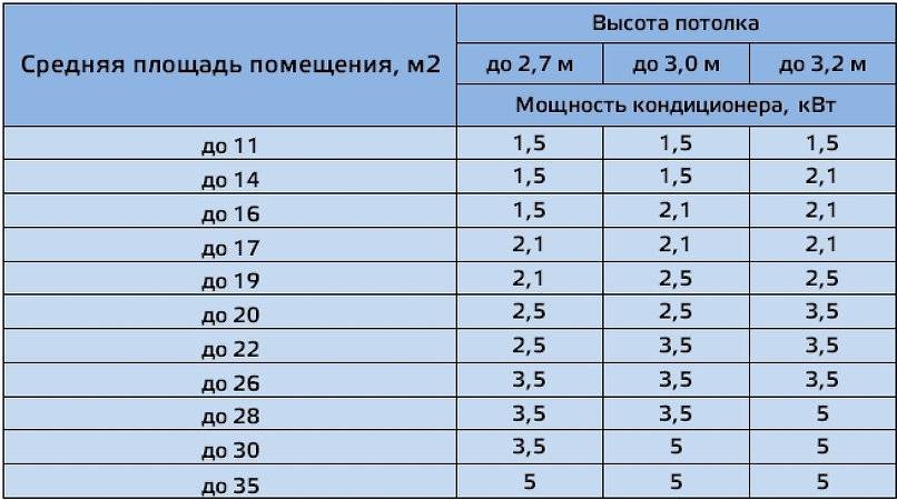 Мощность кондиционера. Мощность кондиционера для комнаты. Мощность кондиционеров по площади. Таблица кондиционеров по площади. Кондиционер по площади помещения.