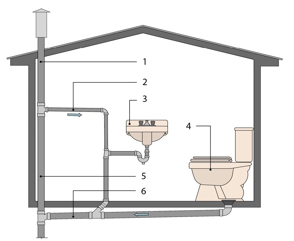 Как сделать туалет на даче с канализацией: дачные канализационные системы на участке своими руками